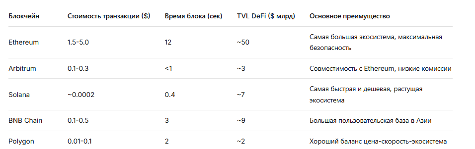 Выберите блокчейн