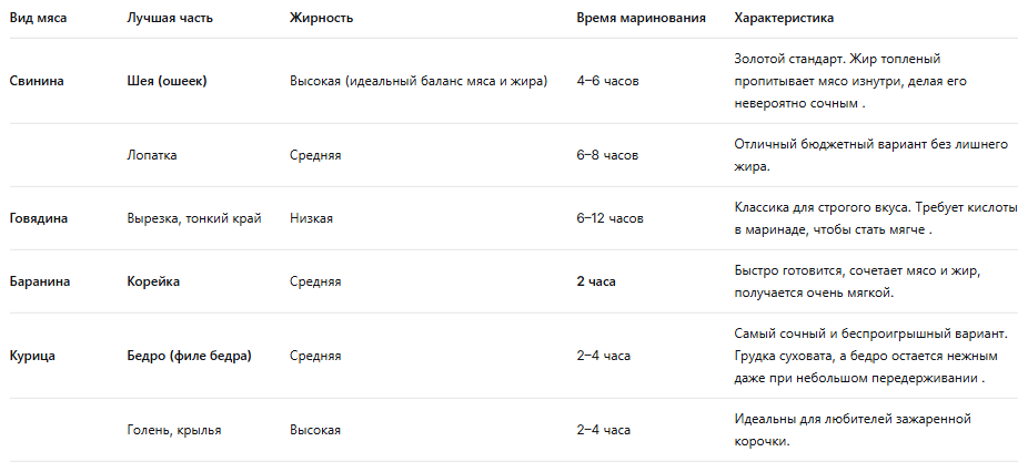 Какое мясо выбрать для шашлыка — шпаргалка