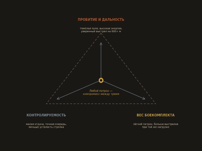 Треугольник компромиссов: пробитие и дальность, контролируемость, вес боекомплекта. Ни один патрон не может одновременно быть в вершине всех трёх.