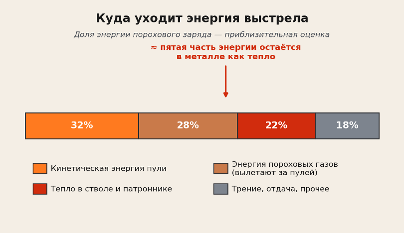 Куда уходит энергия выстрела: грубая оценка распределения по основным каналам — пуля, газы, тепло в стволе, прочие потери.