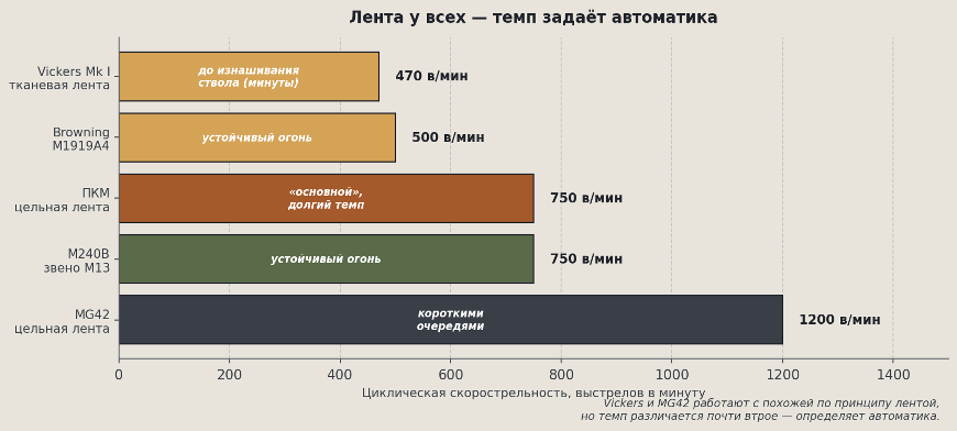 Темп огня у систем с разными типами лент: разница до трёх раз. Лента в этом уравнении — не главный параметр.
