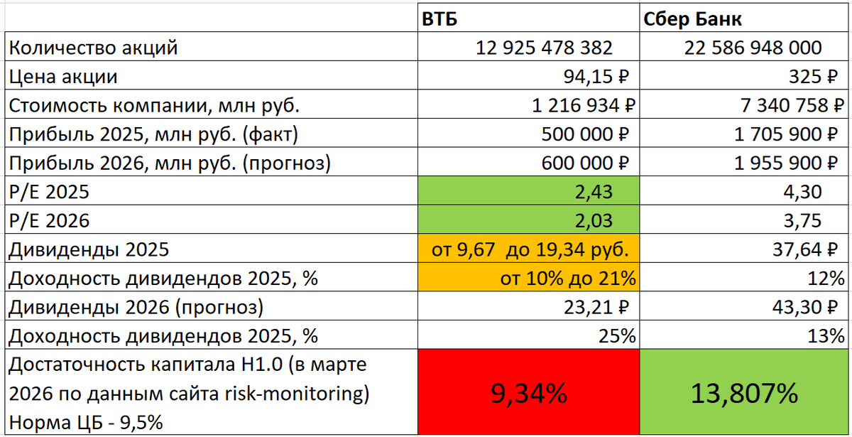 Показателей Сбербанка и ВТБ на 26 апреля 2026 года