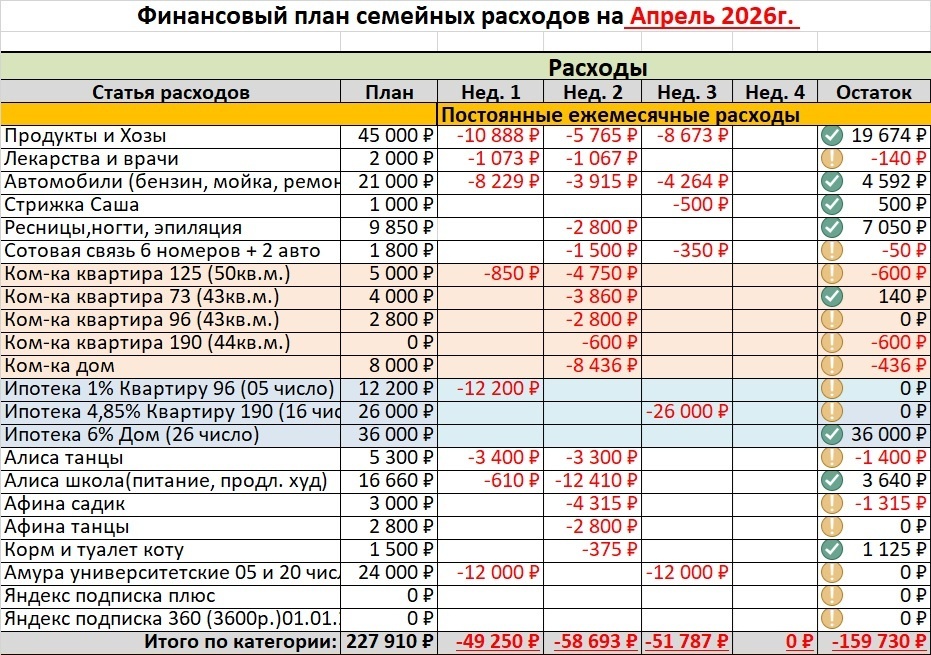 Постоянные ежемесячные расходы.