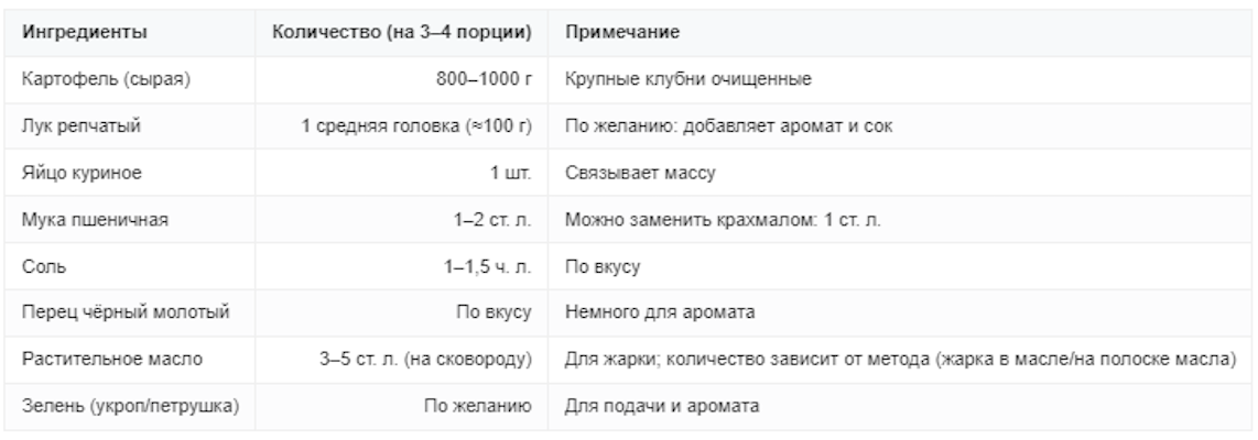 Ингредиенты для классических картофельных драников