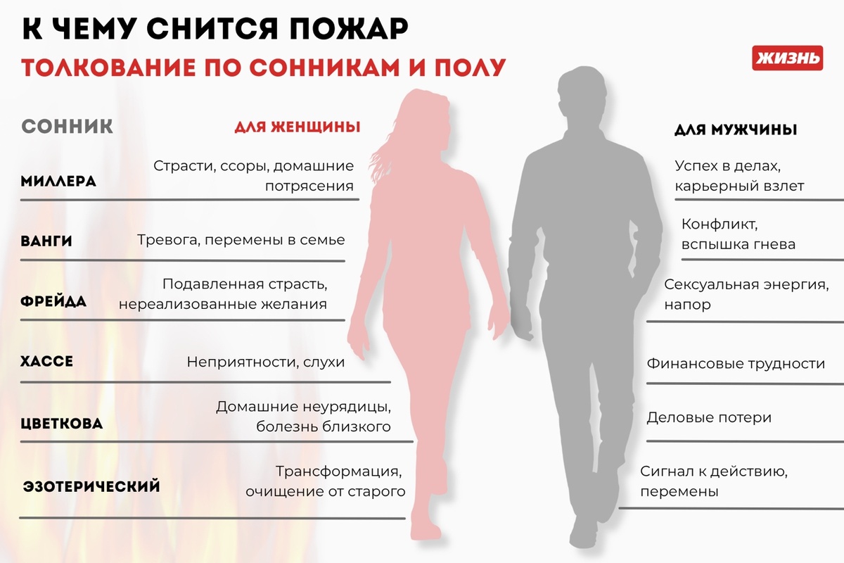    "К чему снится пожар: толкование по сонникам и полу. Коллаж: Гавришева Анна"