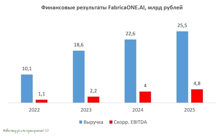 Финансовые результаты FabricaONE.AI
