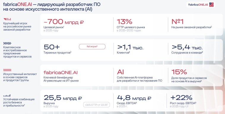 Основные показатели FabricaONE.AI