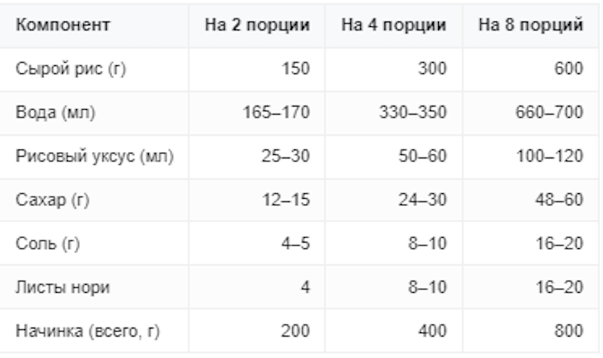 Базовые пропорции ингредиентов для разных порций