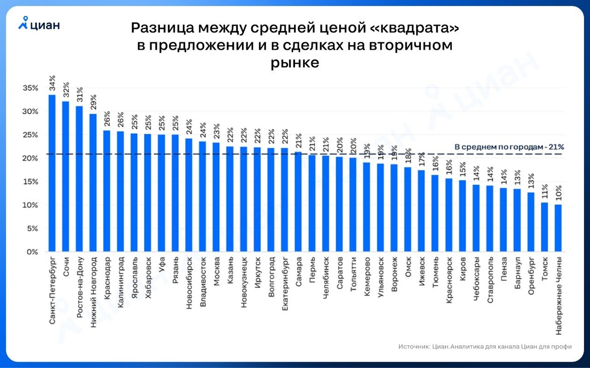 Источник: телеграм-канал @cian_realtor
