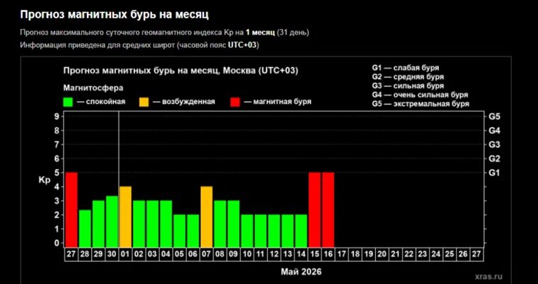 Прогноз магнитных бурь
Фото: URA.RU