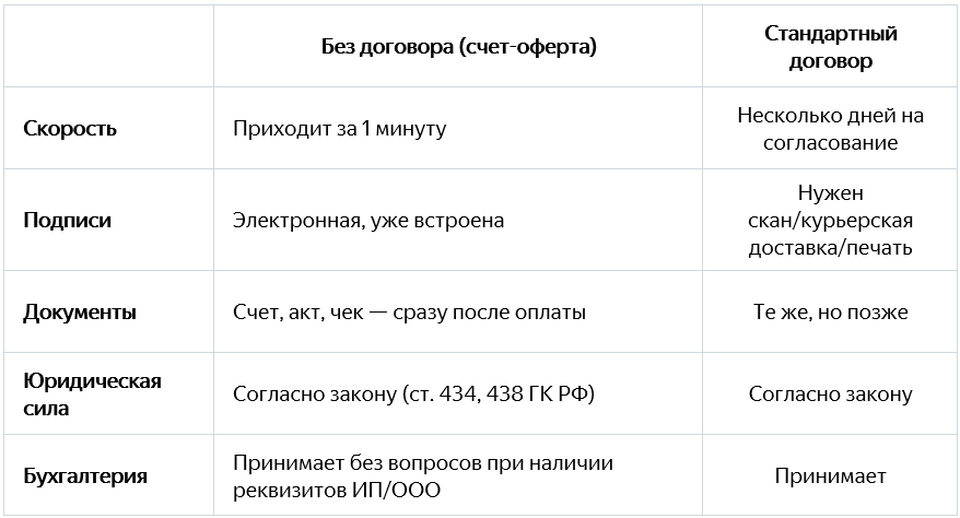 Сравнение преимущест стандартного договора и счёта-оферты