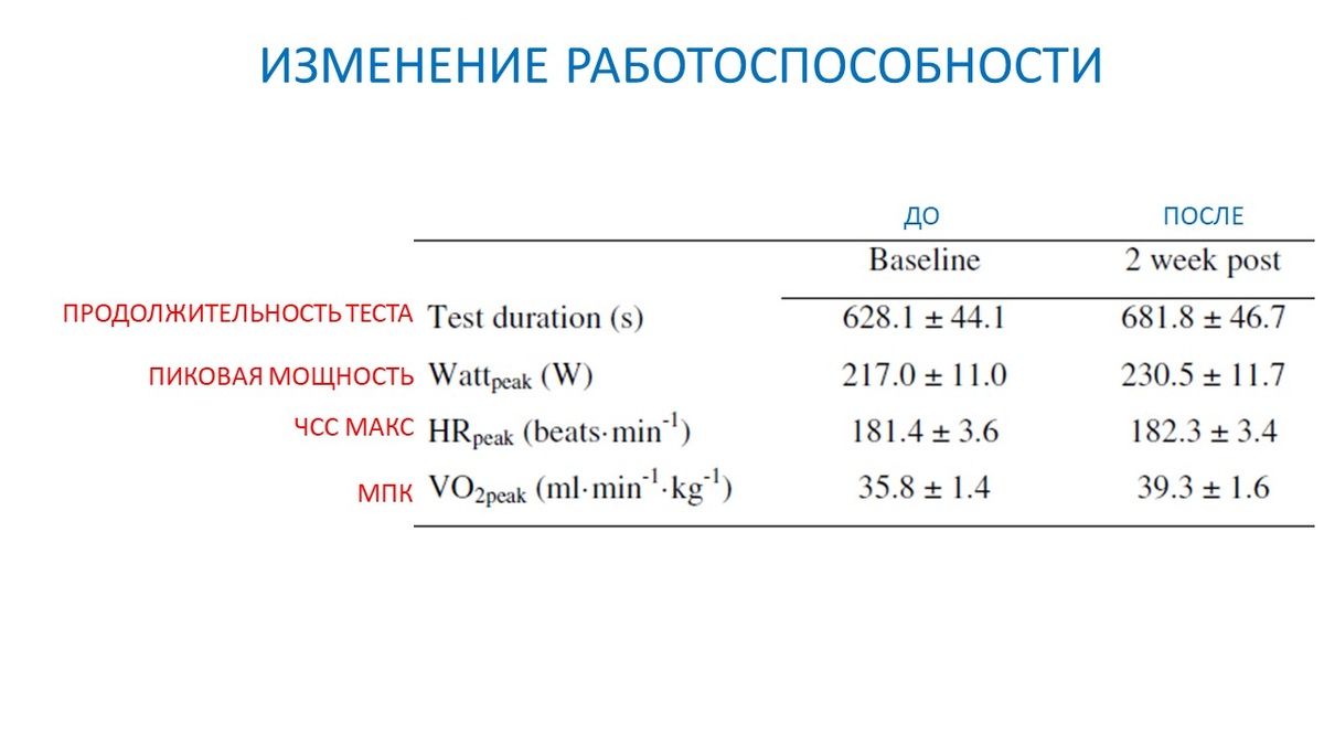 Рисунок 1. Изменение аэробной работоспособности после 6 тренировок.