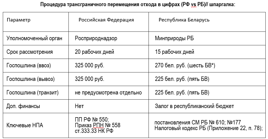 *БВ - базовая величина (на дату публикации постав, составляет 45 рублей (установлена постановлением Совмина РБ  от 20.11.2025 №651)