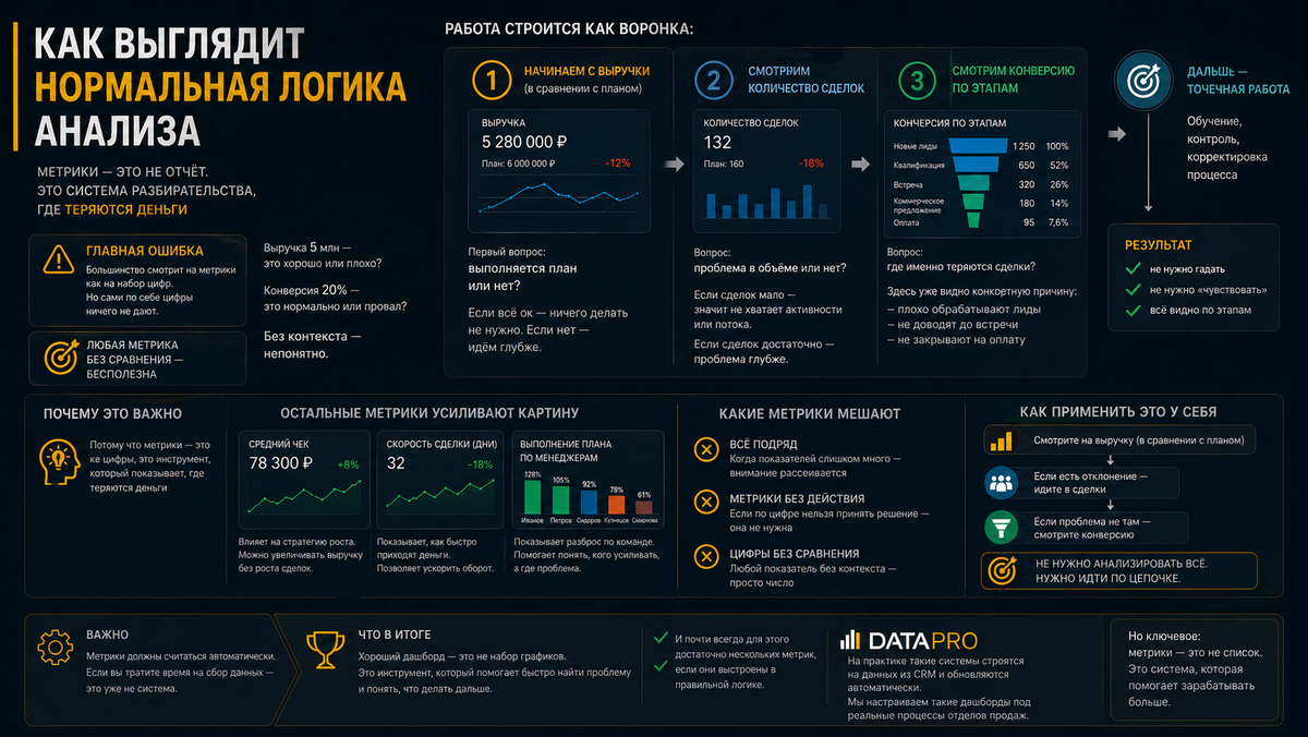 Анализ строится последовательно: от выручки к сделкам и дальше к конверсии — так быстро находится реальная причина проблемы.