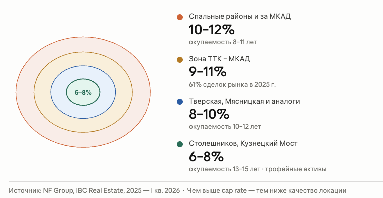 Доходность коммерческой недвижимости по локациям в Москве