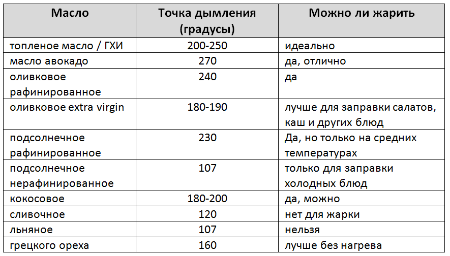 Таблица: Точка дымления масел