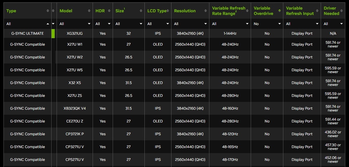 На сайте NVIDIA есть официальный список совместимости G-Sync. Изображение: NVIDIA