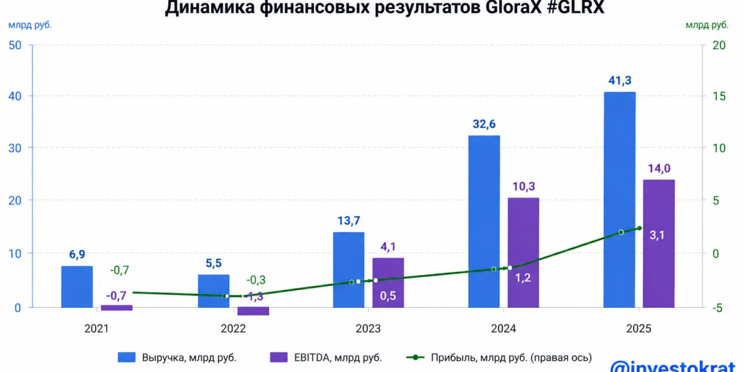 🚀 Куда летит GloraX?