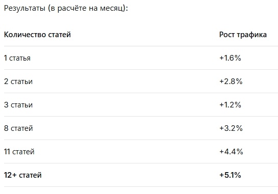 Количество статей в месяц
