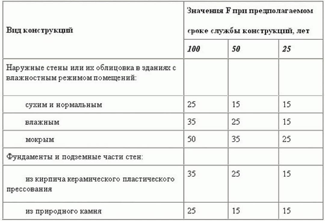 Таблица СНиП II-22-81