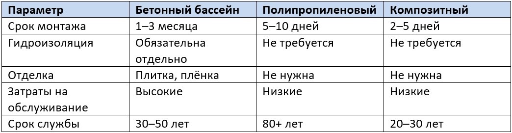 Сравнительная таблица бассейнов по сроку монтажа