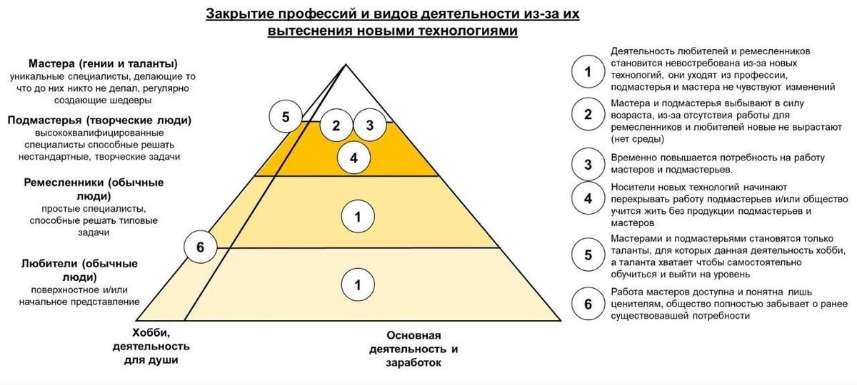 Развитие происходит не только за счёт разделения, но и за счёт углубления труда (разделения знания), в ходе которого внедрение новых знаний и технологий ведёт к закрытию привычного и существовавшего ранее. Данный переход часто сопровождается потерями, невозможностью повторить шедевры из прошлого. Рост среднего уровня и качества зачастую сопровождается утратой умения творить шедевры из прошлого. Повсеместное внедрение огнестрельного оружия подорвало столетия фехтования и кузнечного дела. Часть секретов удалось возродить через столетия, используя современные технологии, но остались вещи, которые до сих пор не поддаются. Подобные потери продолжают происходить, как и изменения в массовых профессиях.

И, да, разберём происходящее на примере массовой профессии переводчика, которая из-за внедрения нейросетей уже в среднесрочной перспективе ужмётся во много раз (подробнее см. ниже)…