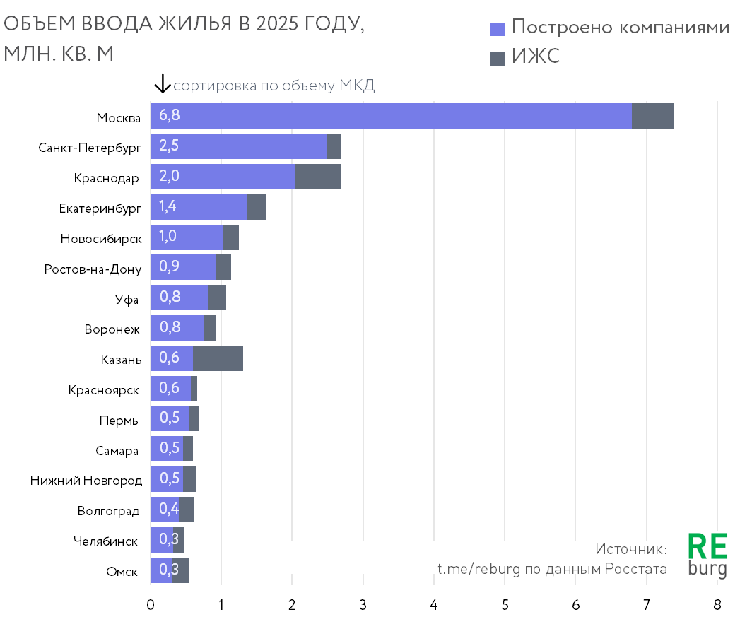 Данные Росстат