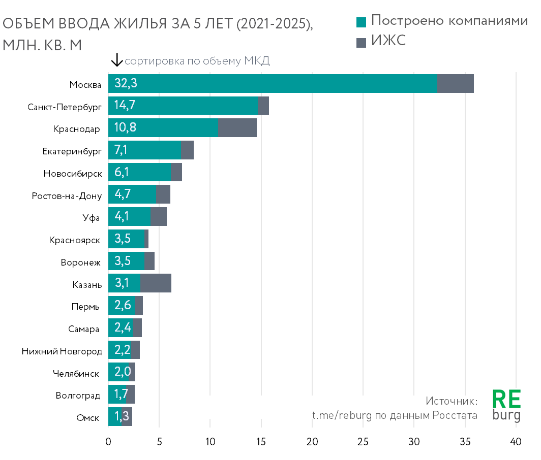 Данные Росстат