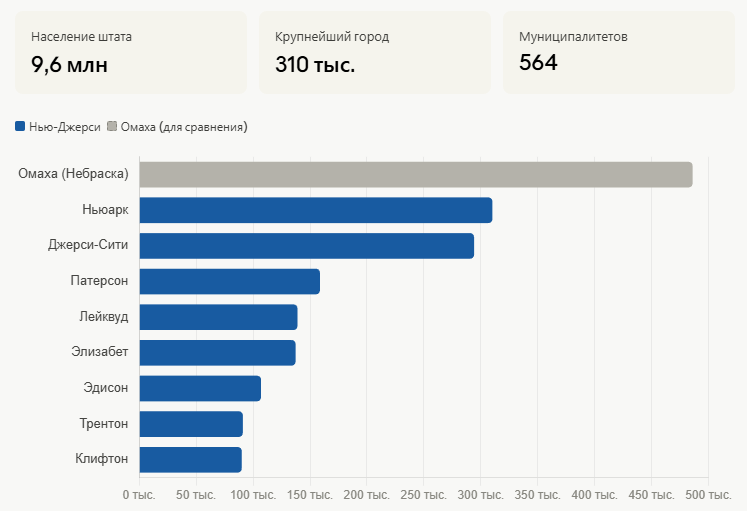 Сравнение численности населения крупных городов штата с городом Омаха в штате Небраска