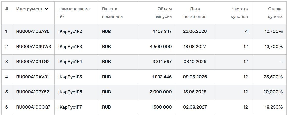 Облигации Делимобиль на Мосбирже. Данные от 27.04.2026. Источник: сайт Мосбиржи