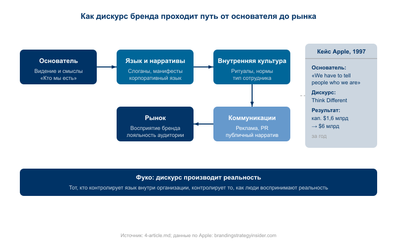 Пять этапов движения дискурса: от основателя через язык и внутреннюю культуру к рынку. Кейс Apple 1997: смена дискурса подняла капитализацию с $1,6 млрд до $6 млрд за год.