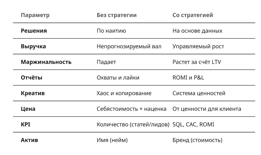 Признаки работы компании с маркетинговой стратегией и без нее
