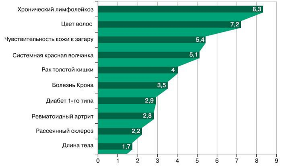 Ramagopalan e.a., «Genome Research», 2010, 20, 10, 1352—1360.
