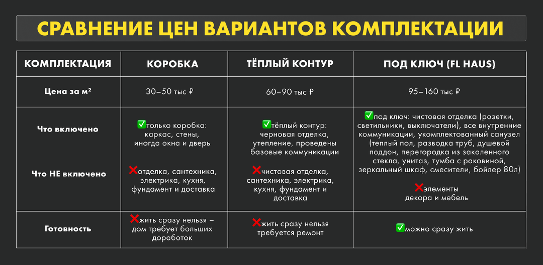 Сколько стоит построить дом в Москве?