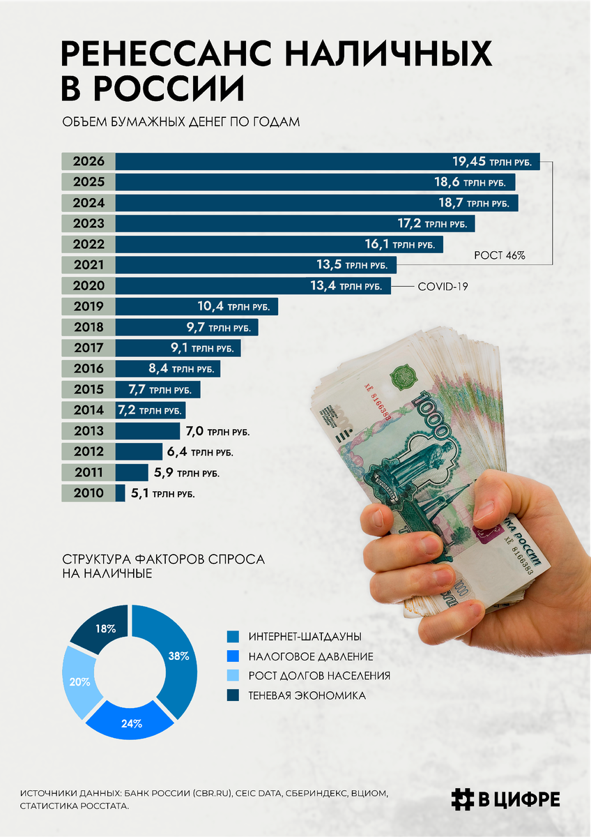 Инфографика объёма бумажных денег и факторов спроса на наличные.