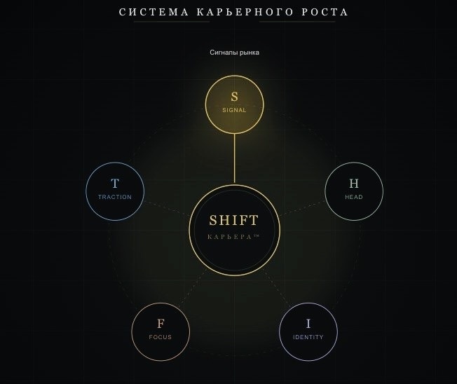 Элемент Signal в методе SHIFT-карьера™