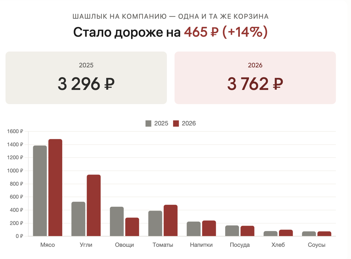 Шашлык на 5 человек