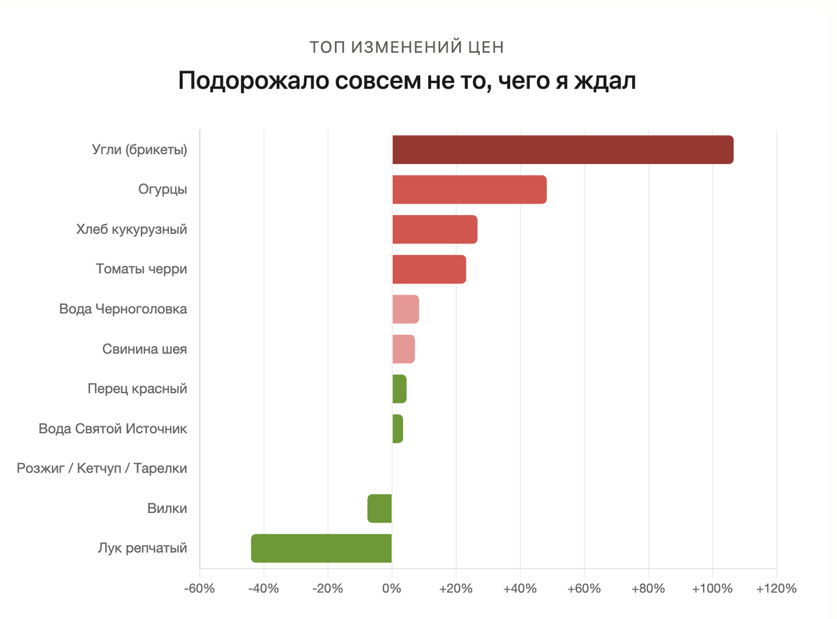 Уголь той же марки, по той же скидке, в том же магазине и примерно в те же даты...
