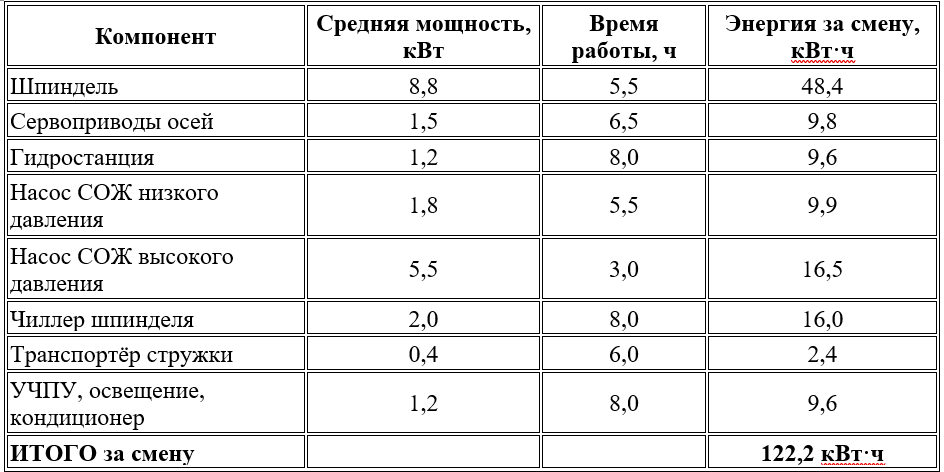 Пример энергопотребления за смену фрезерного станка с ЧПУ