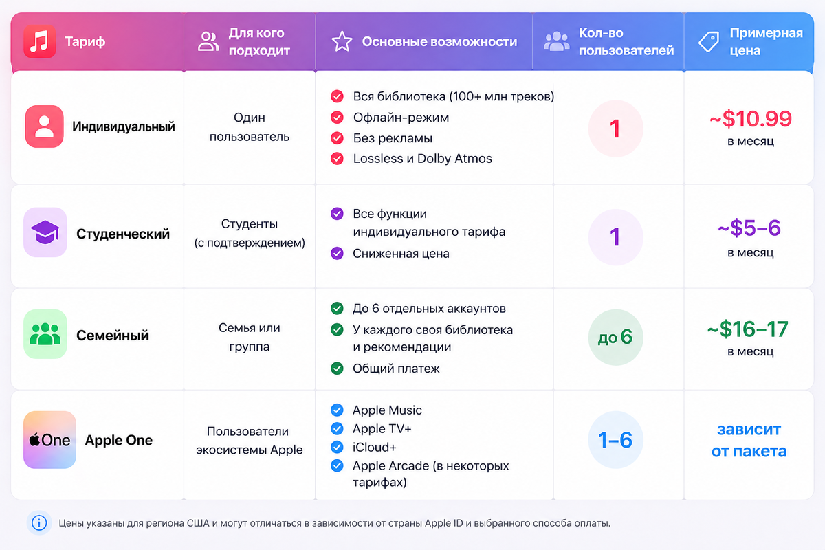 Подписки Apple Music