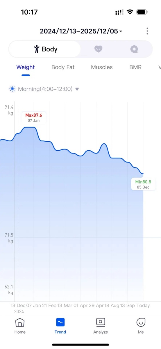 Примерно так выглядит график снижения веса - то взлеты, то падения. Но общая кривая все же стремится вниз.