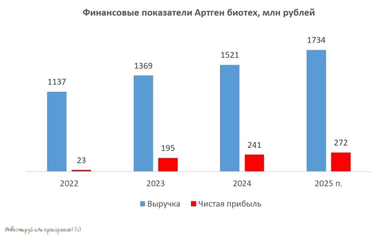 Динамика финансовых показателей Артген биотех
