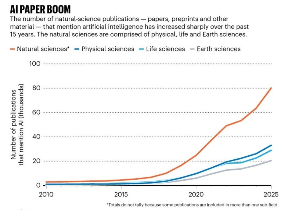 Отчет об индексе искусственного интеллекта за 2026 годИсточник: Nature