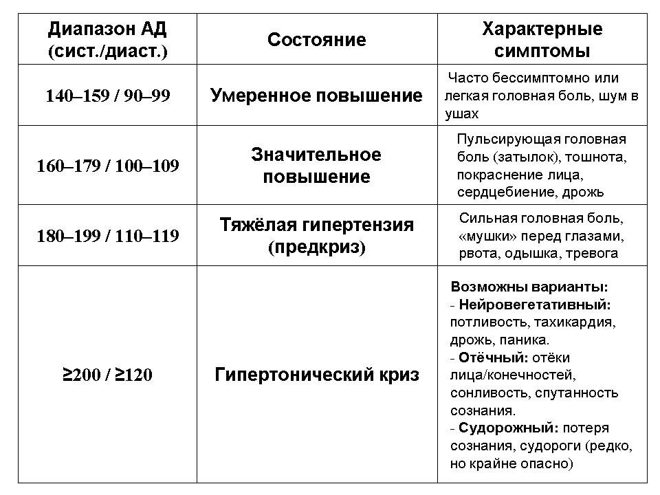 Высокое давление
