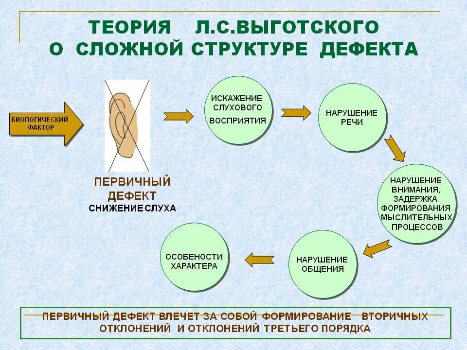 С мыслительными процессами сильно погорячились (нельзя так упрощать), а в остальном - на картинке структура дефекта вашего автора :)