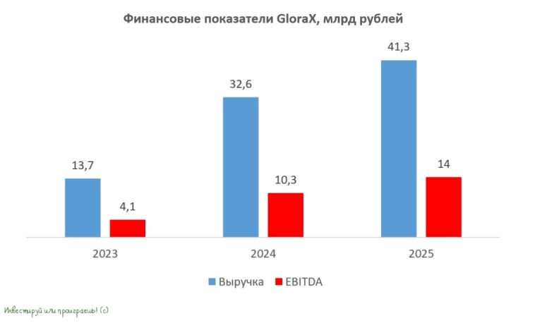 Динамика финансовых показателей GloraX