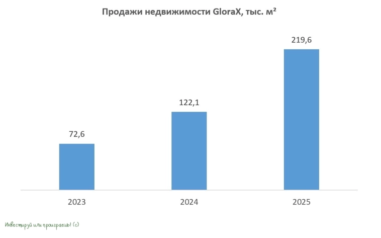 Динамика продаж недвижимости GloraX