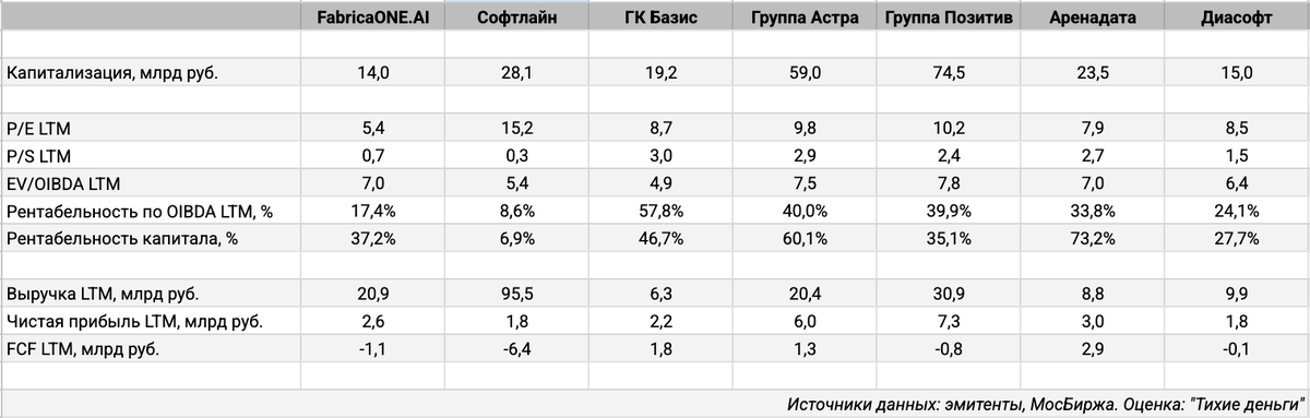 Сравнительные оценки с корректировкой FabricaOne.AI и Софтлайн на прекращённую деятельность.