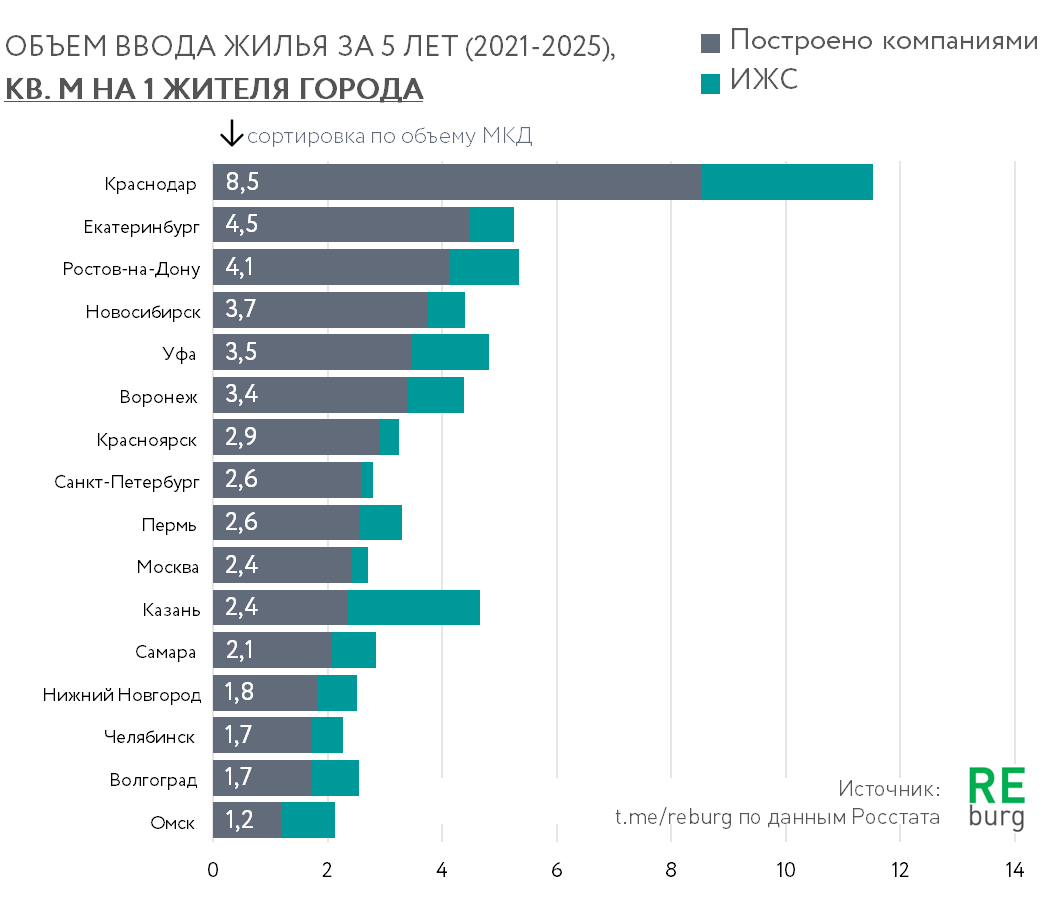 Данные Росстата