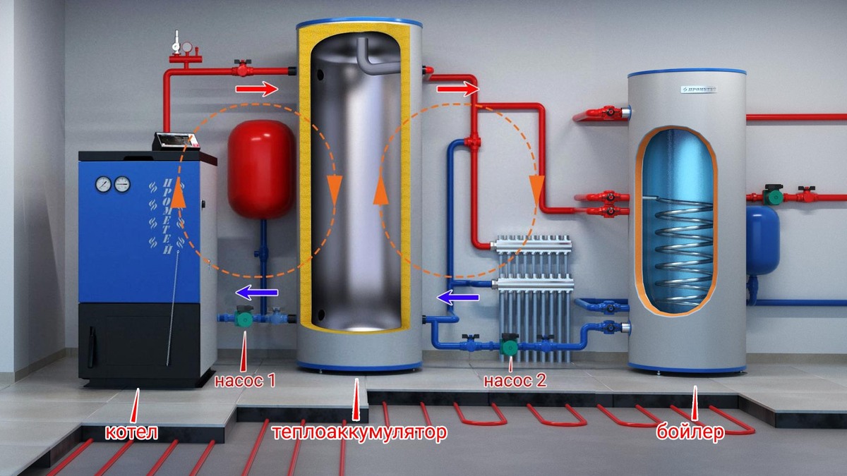 https://prometey54.ru/info/articles/teploakkumulyatory/kak-rabotaet-teploakkumulyator-v-sisteme-otopleniya/